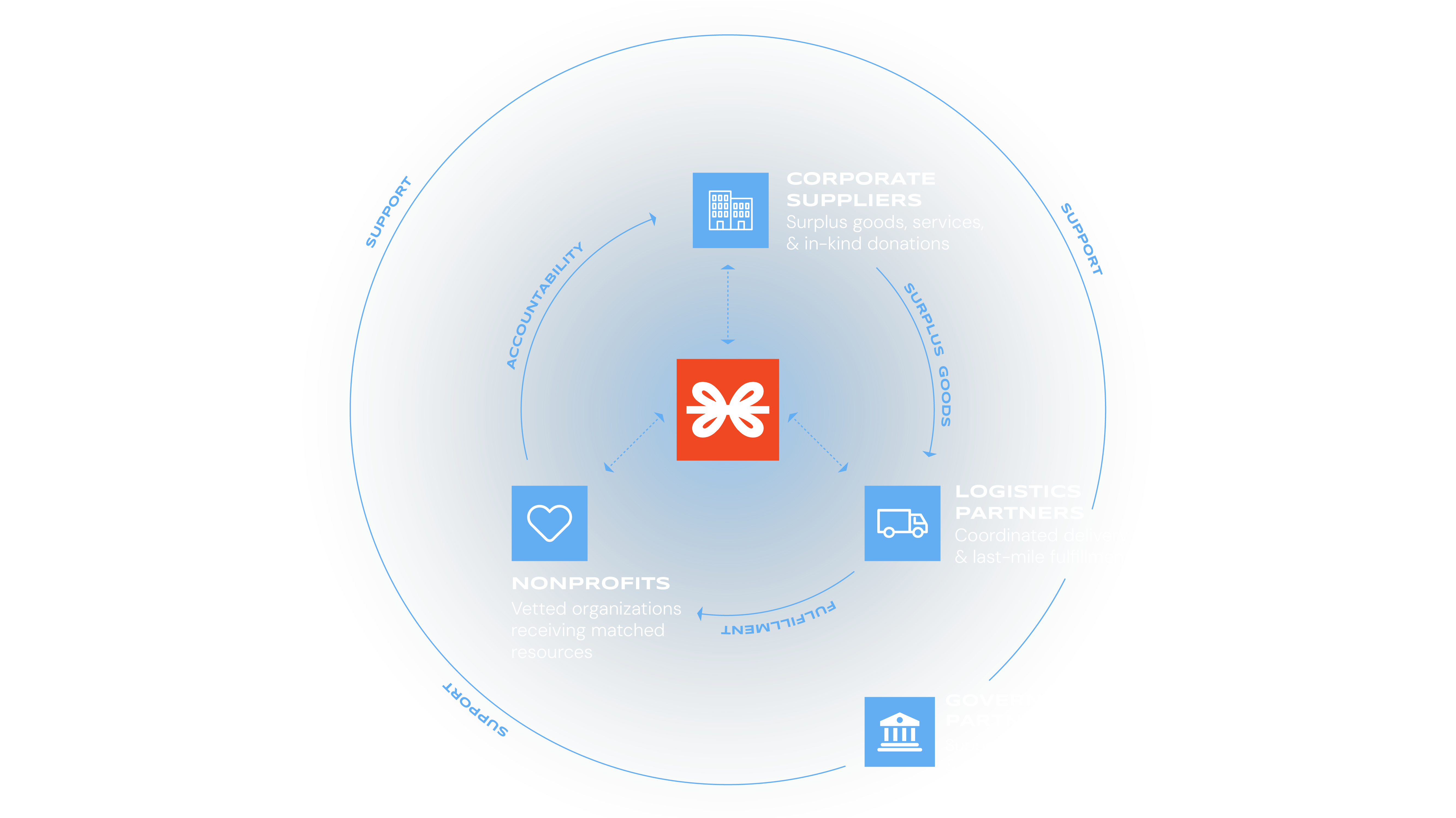 GIK Giving Flywheel